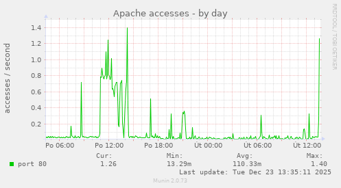 Apache accesses