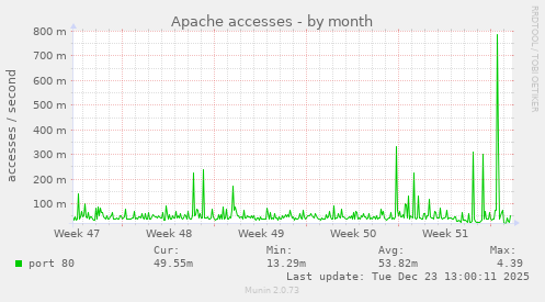 Apache accesses