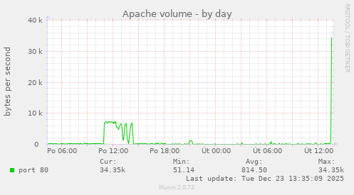 Apache volume
