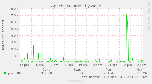 Apache volume
