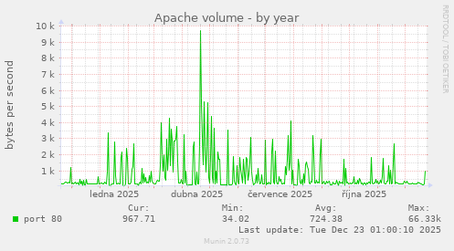 Apache volume