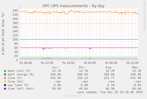 APC UPS measurements