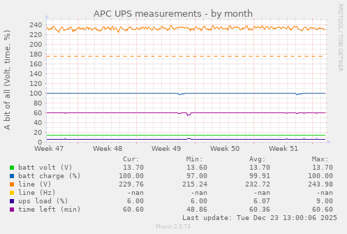APC UPS measurements