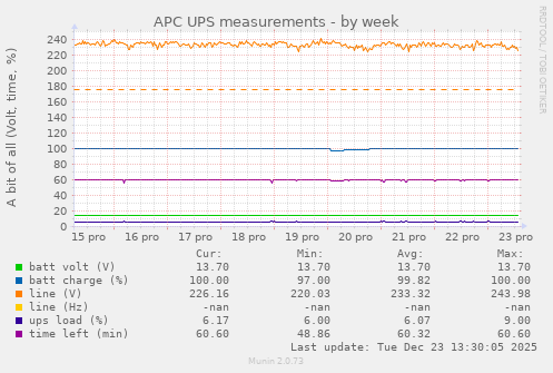 APC UPS measurements