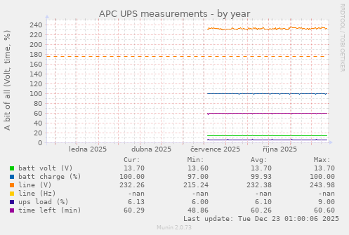 APC UPS measurements