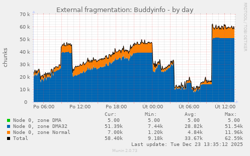 External fragmentation: Buddyinfo