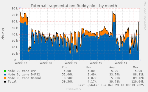 External fragmentation: Buddyinfo