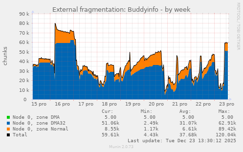 External fragmentation: Buddyinfo