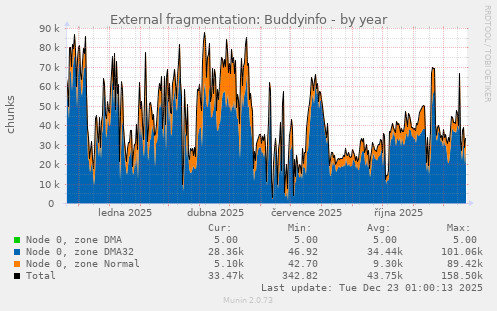 External fragmentation: Buddyinfo