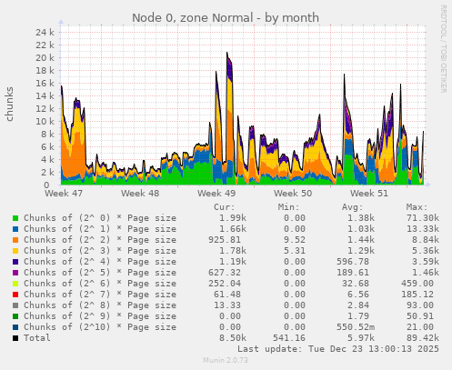 Node 0, zone Normal