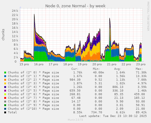 Node 0, zone Normal