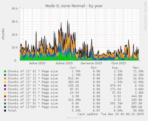 Node 0, zone Normal