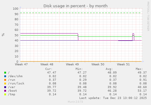 Disk usage in percent