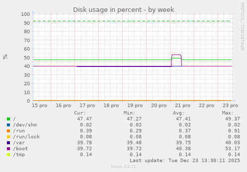 Disk usage in percent