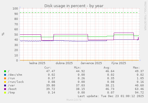 Disk usage in percent