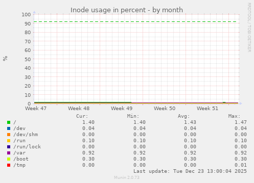 Inode usage in percent