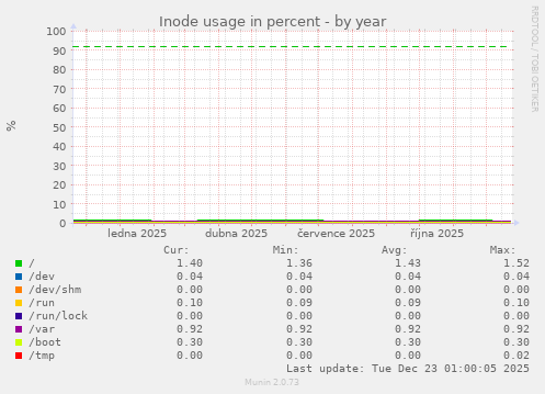 Inode usage in percent