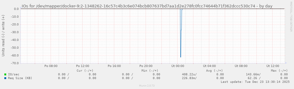 IOs for /dev/mapper/docker-9:2-1348262-16c57c4b3c6e074bcb807637bd7aa1d2e278fc0fcc74644b71f362dccc530c74