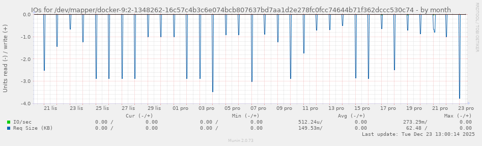 IOs for /dev/mapper/docker-9:2-1348262-16c57c4b3c6e074bcb807637bd7aa1d2e278fc0fcc74644b71f362dccc530c74