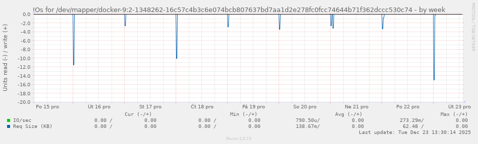 IOs for /dev/mapper/docker-9:2-1348262-16c57c4b3c6e074bcb807637bd7aa1d2e278fc0fcc74644b71f362dccc530c74