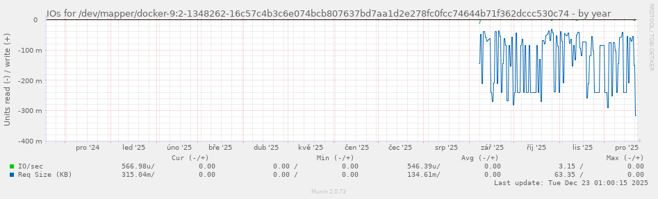 IOs for /dev/mapper/docker-9:2-1348262-16c57c4b3c6e074bcb807637bd7aa1d2e278fc0fcc74644b71f362dccc530c74