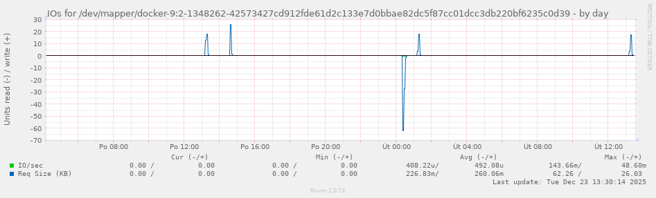 IOs for /dev/mapper/docker-9:2-1348262-42573427cd912fde61d2c133e7d0bbae82dc5f87cc01dcc3db220bf6235c0d39
