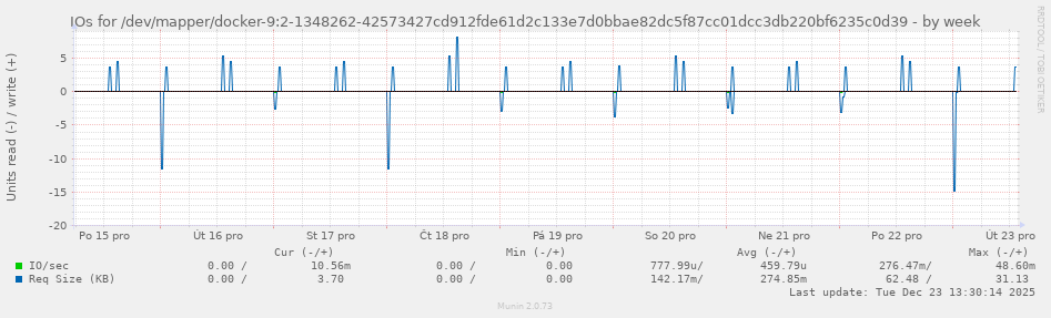 IOs for /dev/mapper/docker-9:2-1348262-42573427cd912fde61d2c133e7d0bbae82dc5f87cc01dcc3db220bf6235c0d39