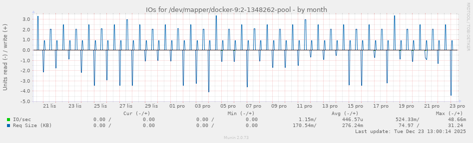 IOs for /dev/mapper/docker-9:2-1348262-pool