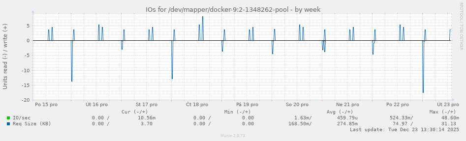 IOs for /dev/mapper/docker-9:2-1348262-pool