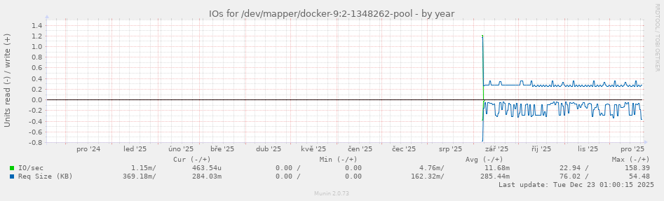 IOs for /dev/mapper/docker-9:2-1348262-pool