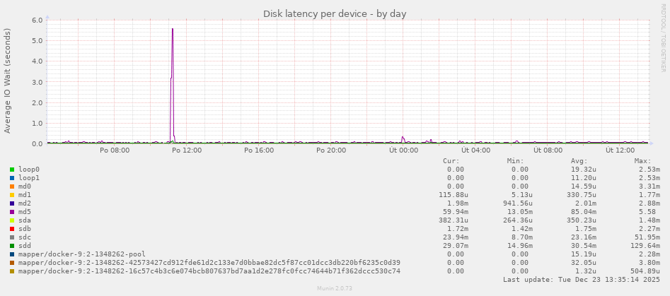 Disk latency per device