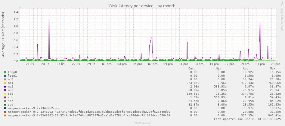 Disk latency per device