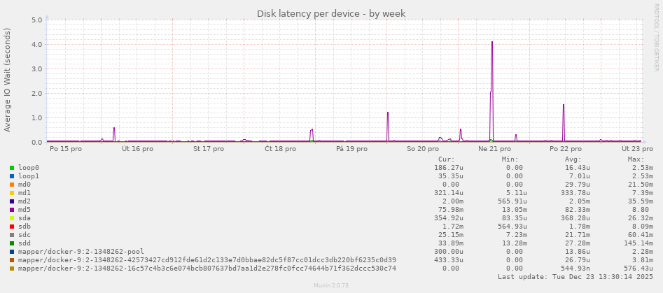 Disk latency per device