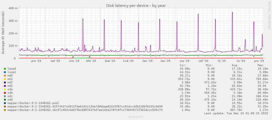 Disk latency per device