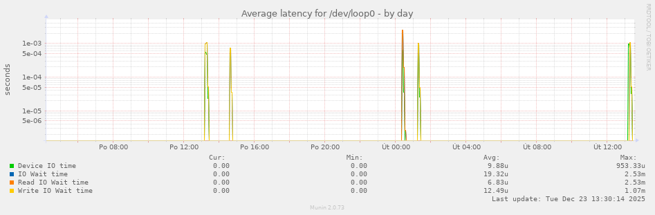 Average latency for /dev/loop0