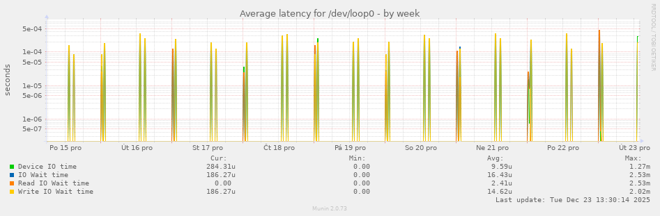 Average latency for /dev/loop0
