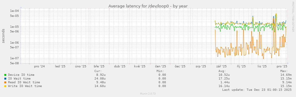 Average latency for /dev/loop0