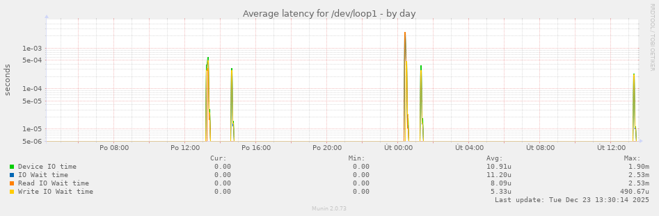 Average latency for /dev/loop1