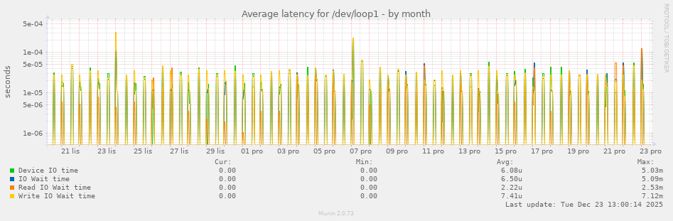 Average latency for /dev/loop1