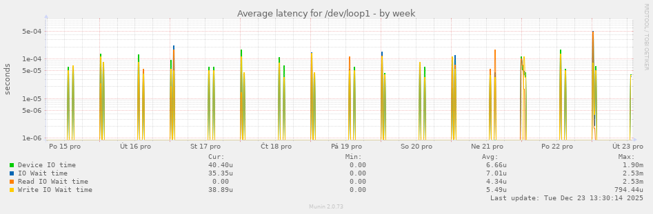 Average latency for /dev/loop1