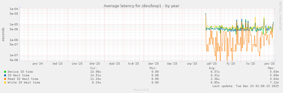 Average latency for /dev/loop1