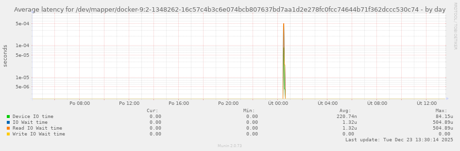 Average latency for /dev/mapper/docker-9:2-1348262-16c57c4b3c6e074bcb807637bd7aa1d2e278fc0fcc74644b71f362dccc530c74