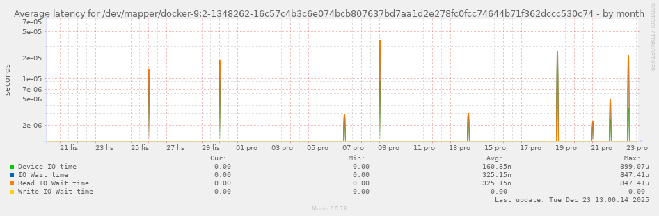 Average latency for /dev/mapper/docker-9:2-1348262-16c57c4b3c6e074bcb807637bd7aa1d2e278fc0fcc74644b71f362dccc530c74
