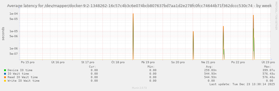 Average latency for /dev/mapper/docker-9:2-1348262-16c57c4b3c6e074bcb807637bd7aa1d2e278fc0fcc74644b71f362dccc530c74