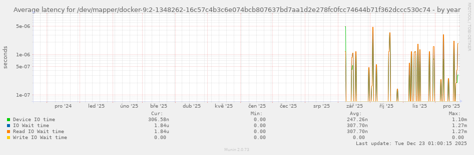 Average latency for /dev/mapper/docker-9:2-1348262-16c57c4b3c6e074bcb807637bd7aa1d2e278fc0fcc74644b71f362dccc530c74