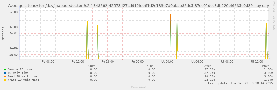 Average latency for /dev/mapper/docker-9:2-1348262-42573427cd912fde61d2c133e7d0bbae82dc5f87cc01dcc3db220bf6235c0d39