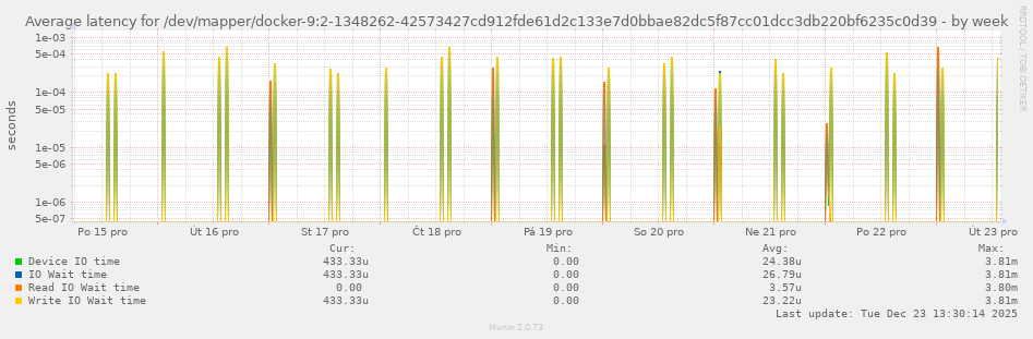 Average latency for /dev/mapper/docker-9:2-1348262-42573427cd912fde61d2c133e7d0bbae82dc5f87cc01dcc3db220bf6235c0d39