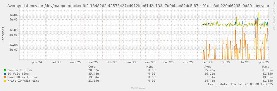 Average latency for /dev/mapper/docker-9:2-1348262-42573427cd912fde61d2c133e7d0bbae82dc5f87cc01dcc3db220bf6235c0d39
