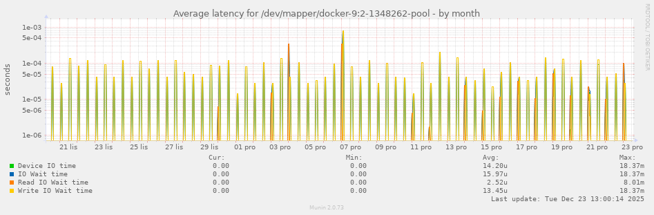 Average latency for /dev/mapper/docker-9:2-1348262-pool