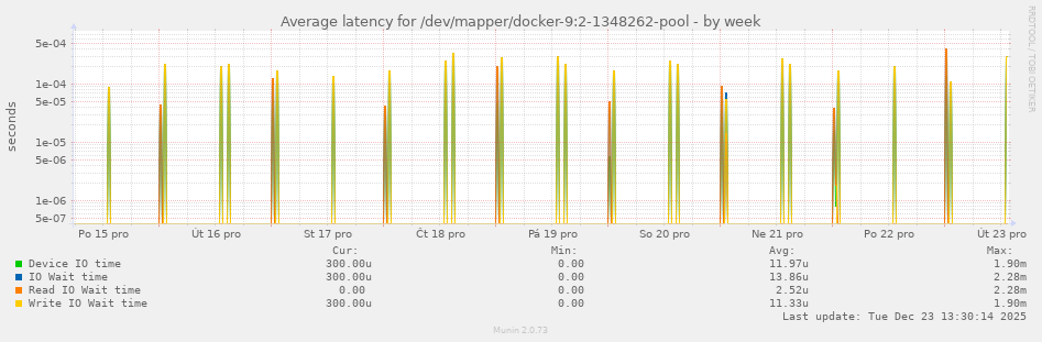 Average latency for /dev/mapper/docker-9:2-1348262-pool
